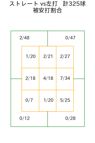 古謝 樹 コース別被安打割合(2025年rs月)