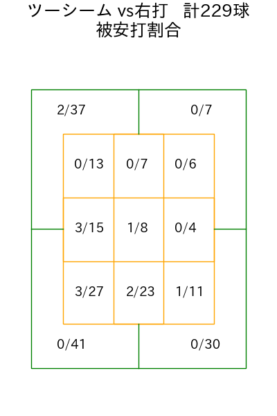 古謝 樹 コース別被安打割合(2025年rs月)