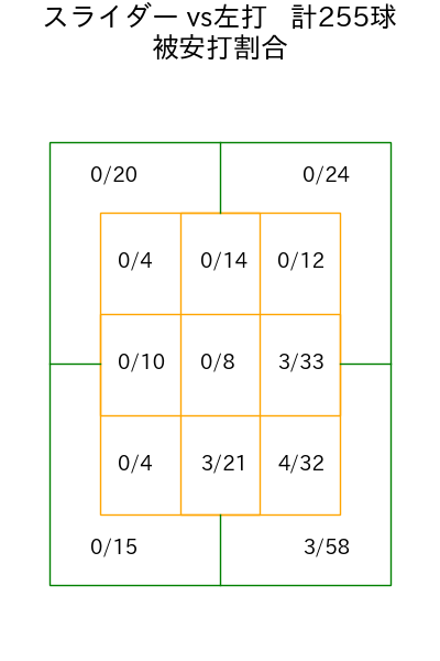 古謝 樹 コース別被安打割合(2025年rs月)