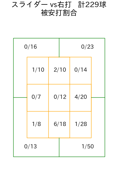 古謝 樹 コース別被安打割合(2025年rs月)