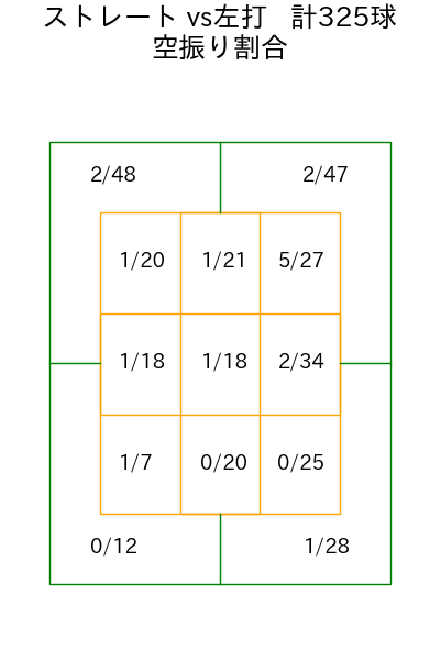 古謝 樹 コース別空振り割合(2025年rs月)