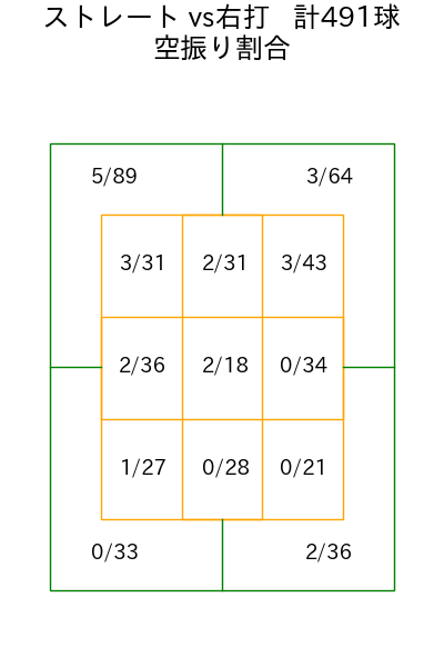 古謝 樹 コース別空振り割合(2025年rs月)