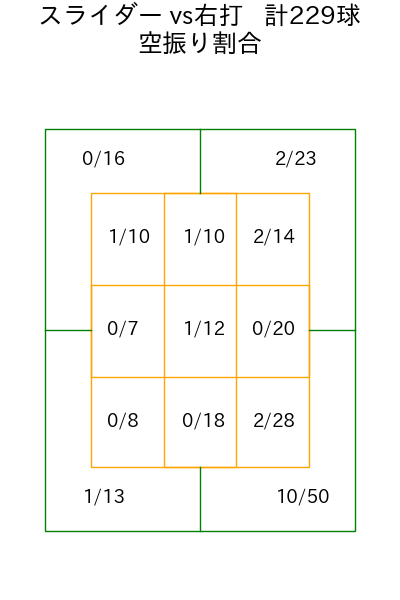 古謝 樹 コース別空振り割合(2025年rs月)