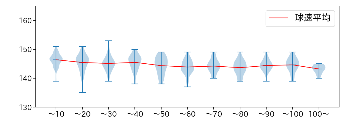 古謝 樹 球数による球速(ストレート)の推移(2025年レギュラーシーズン全試合)