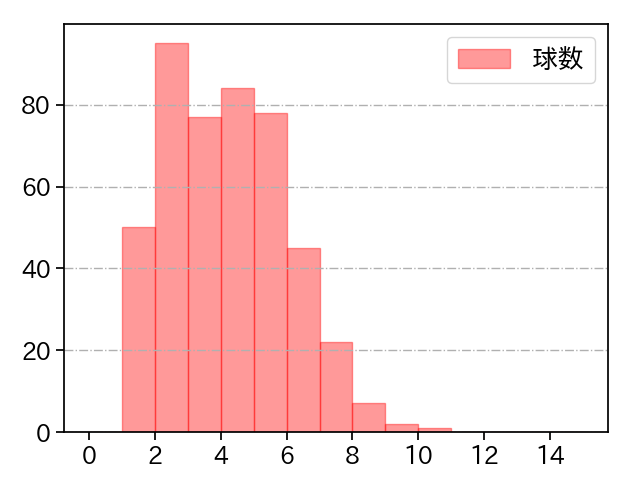 古謝 樹 打者に投じた球数分布(2025年レギュラーシーズン全試合)