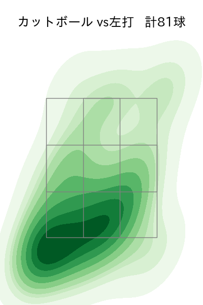 荘司 康誠 配球ヒートマップ(2025年rs月)