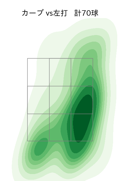 荘司 康誠 配球ヒートマップ(2025年rs月)