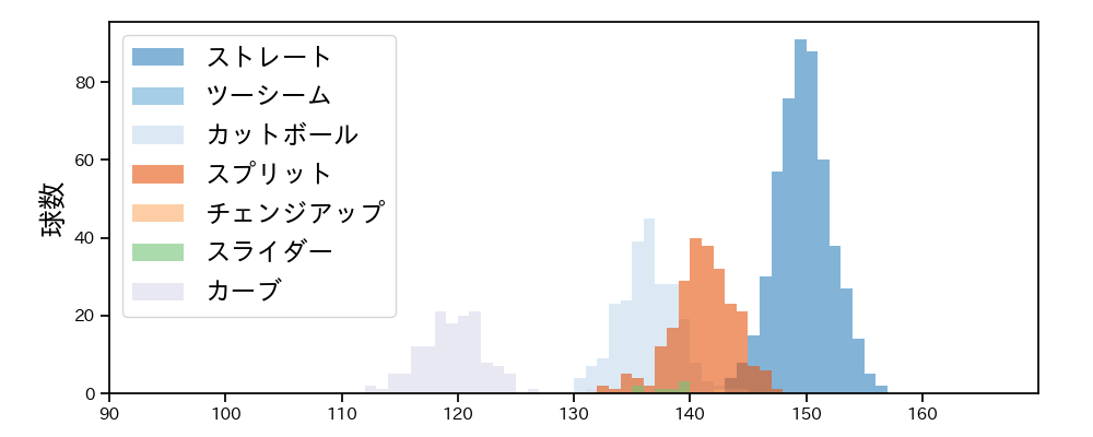 荘司 康誠 球種&球速の分布1(2025年レギュラーシーズン全試合)