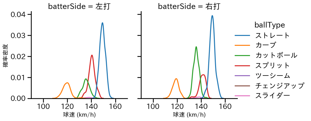 荘司 康誠 球種&球速の分布2(2025年レギュラーシーズン全試合)