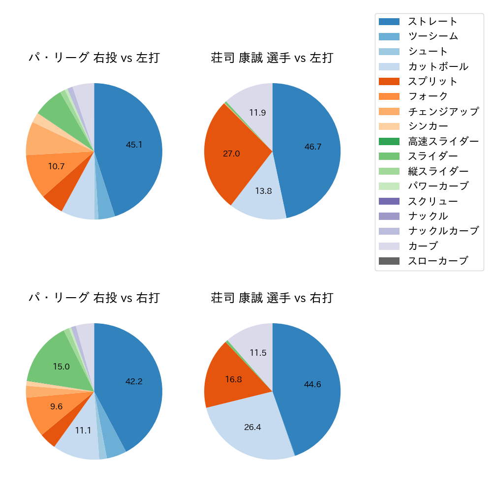 荘司 康誠 球種割合(2025年レギュラーシーズン全試合)