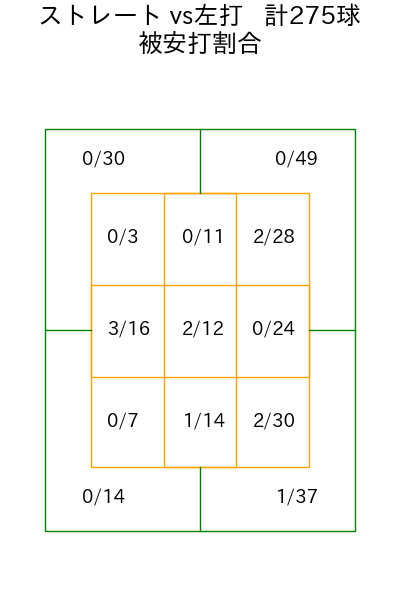 荘司 康誠 コース別被安打割合(2025年rs月)