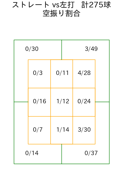 荘司 康誠 コース別空振り割合(2025年rs月)