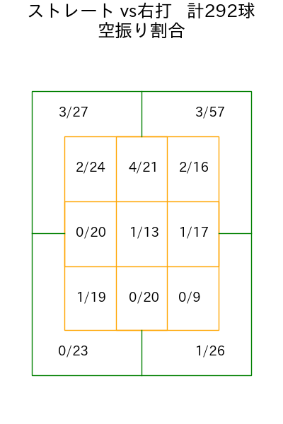 荘司 康誠 コース別空振り割合(2025年rs月)