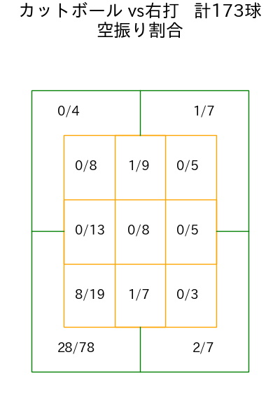 荘司 康誠 コース別空振り割合(2025年rs月)