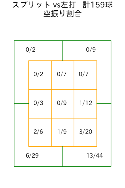 荘司 康誠 コース別空振り割合(2025年rs月)