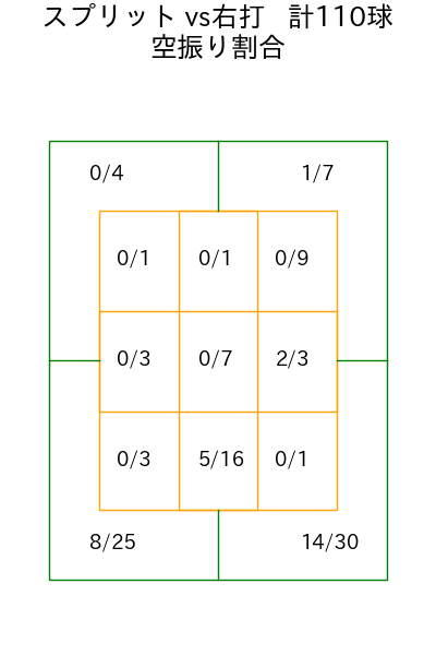 荘司 康誠 コース別空振り割合(2025年rs月)