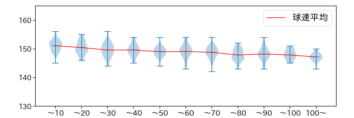 荘司 康誠 球数による球速(ストレート)の推移(2025年レギュラーシーズン全試合)