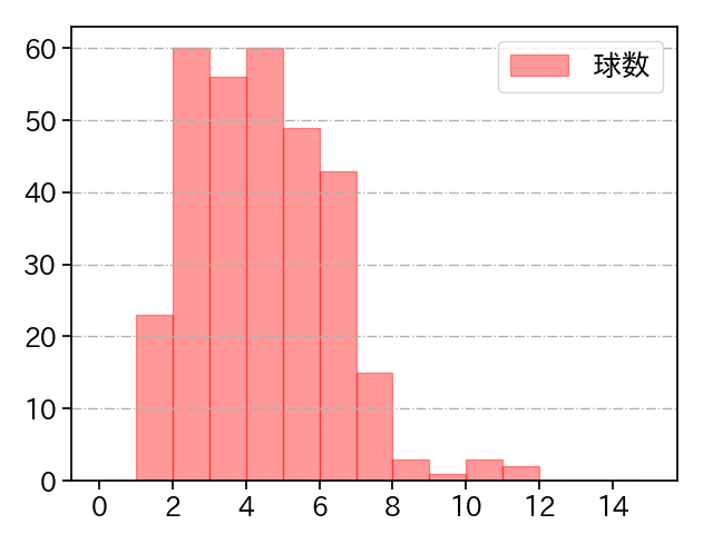 荘司 康誠 打者に投じた球数分布(2025年レギュラーシーズン全試合)
