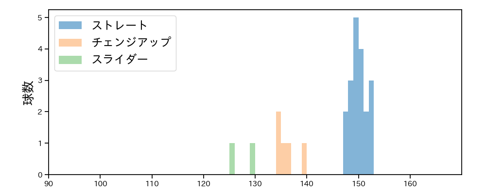 ターリー 球種&球速の分布1(2025年レギュラーシーズン全試合)