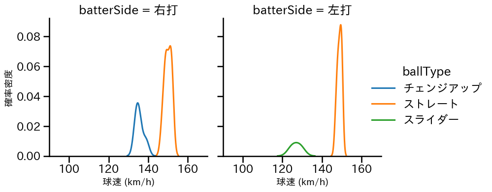 ターリー 球種&球速の分布2(2025年レギュラーシーズン全試合)