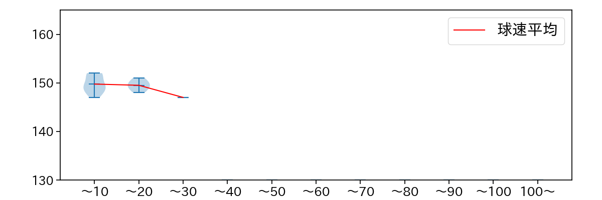 ターリー 球数による球速(ストレート)の推移(2025年レギュラーシーズン全試合)