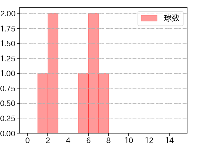 ターリー 打者に投じた球数分布(2025年レギュラーシーズン全試合)