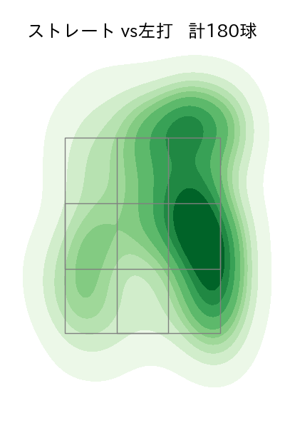 早川 隆久 配球ヒートマップ(2025年rs月)