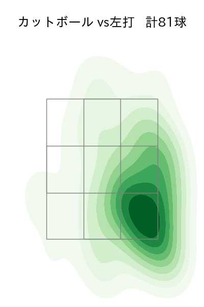 早川 隆久 配球ヒートマップ(2025年rs月)