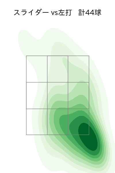 早川 隆久 配球ヒートマップ(2025年rs月)
