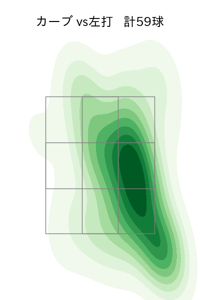 早川 隆久 配球ヒートマップ(2025年rs月)