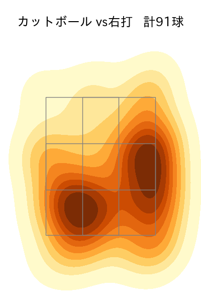 早川 隆久 配球ヒートマップ(2025年rs月)