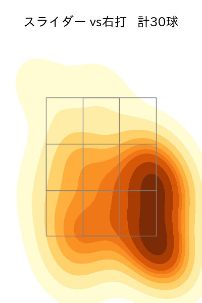 早川 隆久 配球ヒートマップ(2025年rs月)