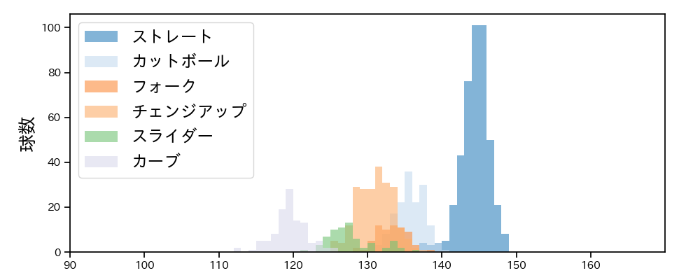 早川 隆久 球種&球速の分布1(2025年レギュラーシーズン全試合)