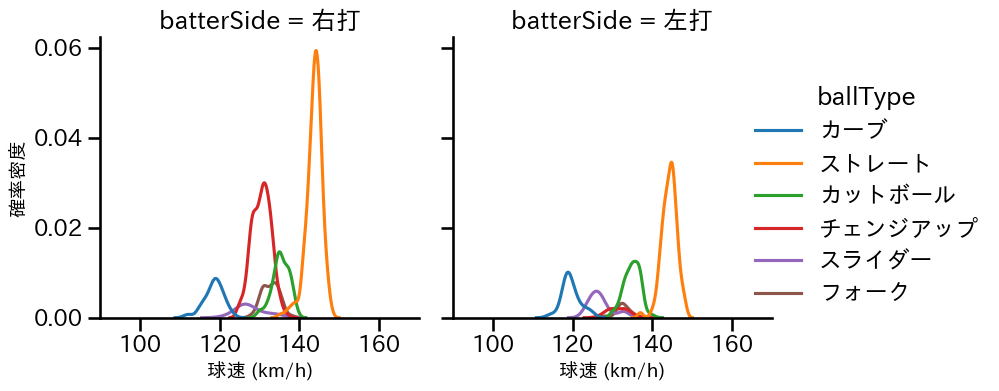 早川 隆久 球種&球速の分布2(2025年レギュラーシーズン全試合)
