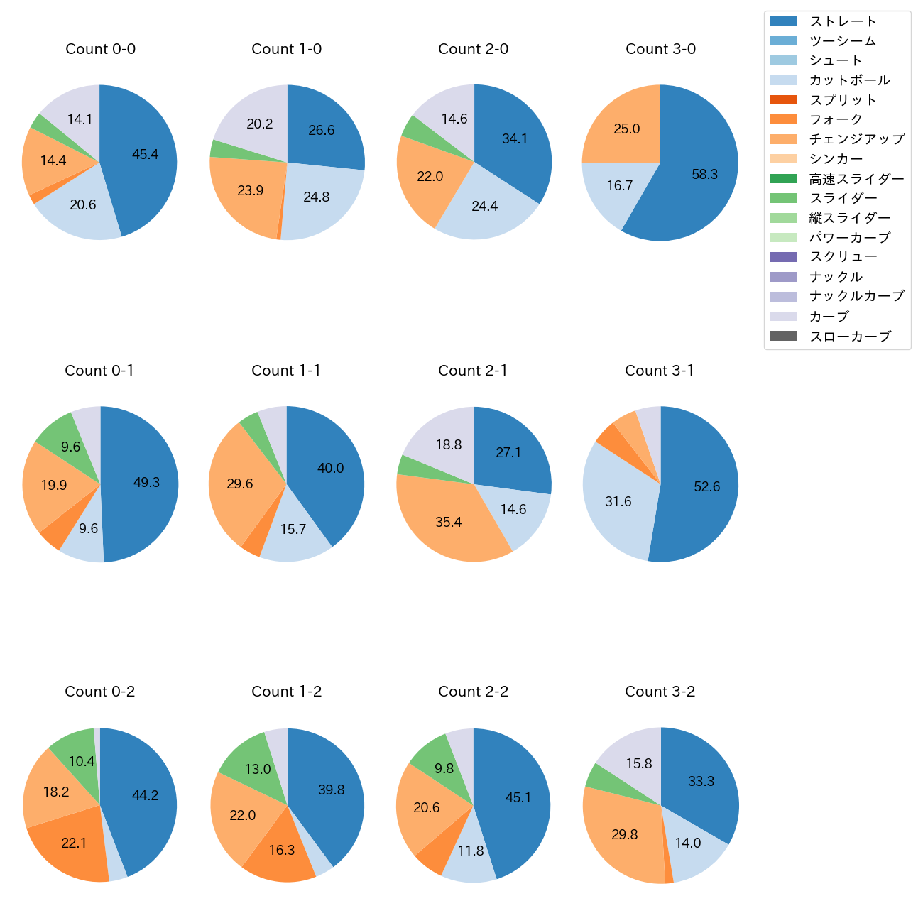 早川 隆久 カウント別 球種割合(2025年レギュラーシーズン全試合)