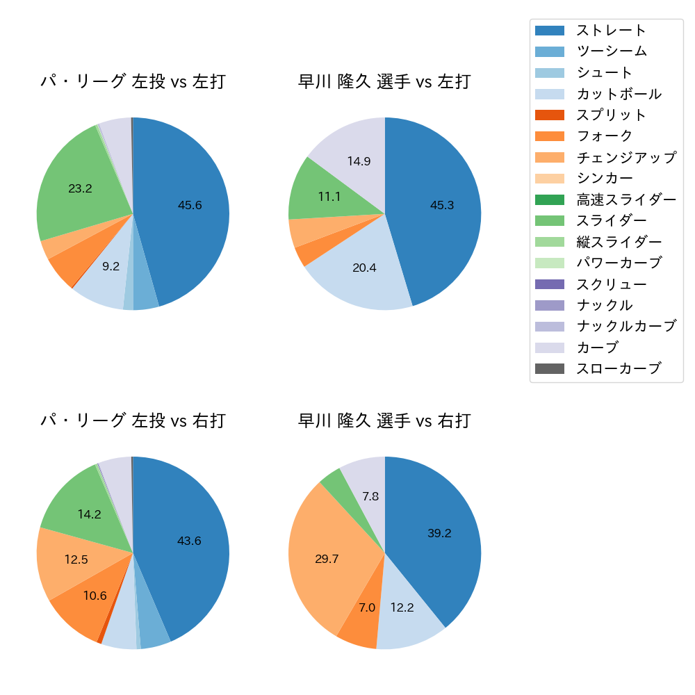 早川 隆久 球種割合(2025年レギュラーシーズン全試合)