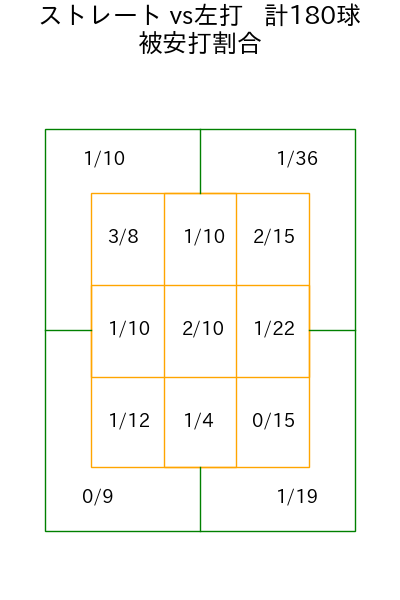 早川 隆久 コース別被安打割合(2025年rs月)