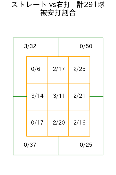 早川 隆久 コース別被安打割合(2025年rs月)