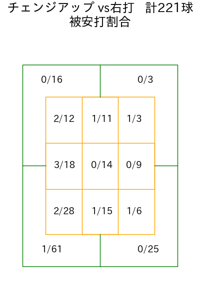 早川 隆久 コース別被安打割合(2025年rs月)