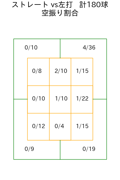 早川 隆久 コース別空振り割合(2025年rs月)