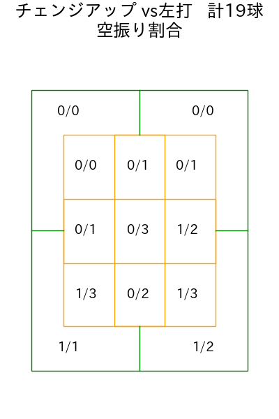 早川 隆久 コース別空振り割合(2025年rs月)