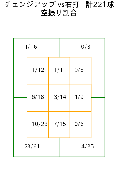 早川 隆久 コース別空振り割合(2025年rs月)