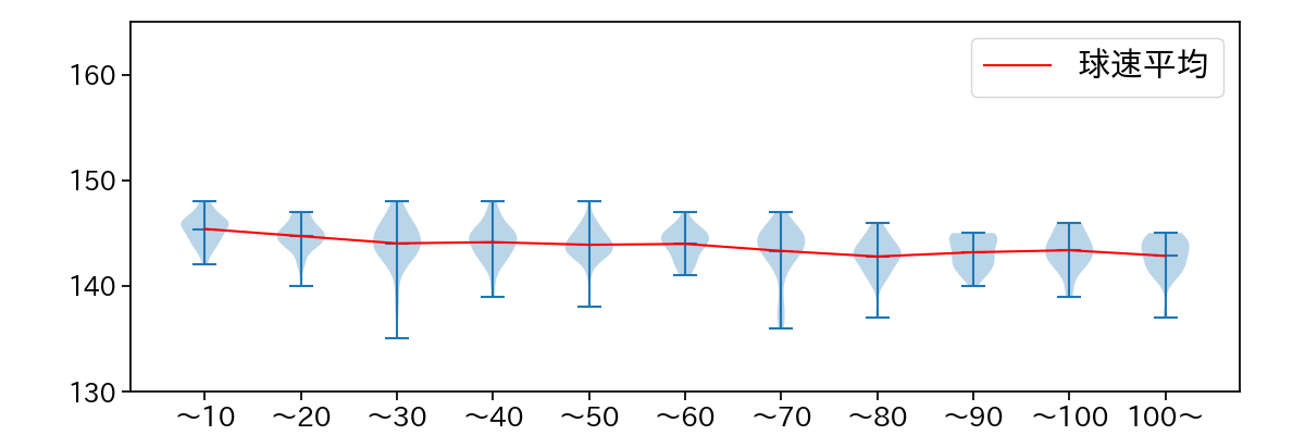 早川 隆久 球数による球速(ストレート)の推移(2025年レギュラーシーズン全試合)