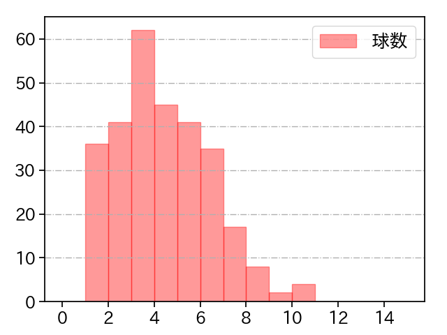 早川 隆久 打者に投じた球数分布(2025年レギュラーシーズン全試合)