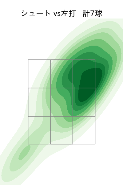 小孫 竜二 配球ヒートマップ(2025年rs月)