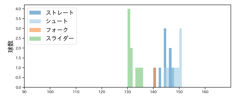 小孫 竜二 球種&球速の分布1(2025年レギュラーシーズン全試合)