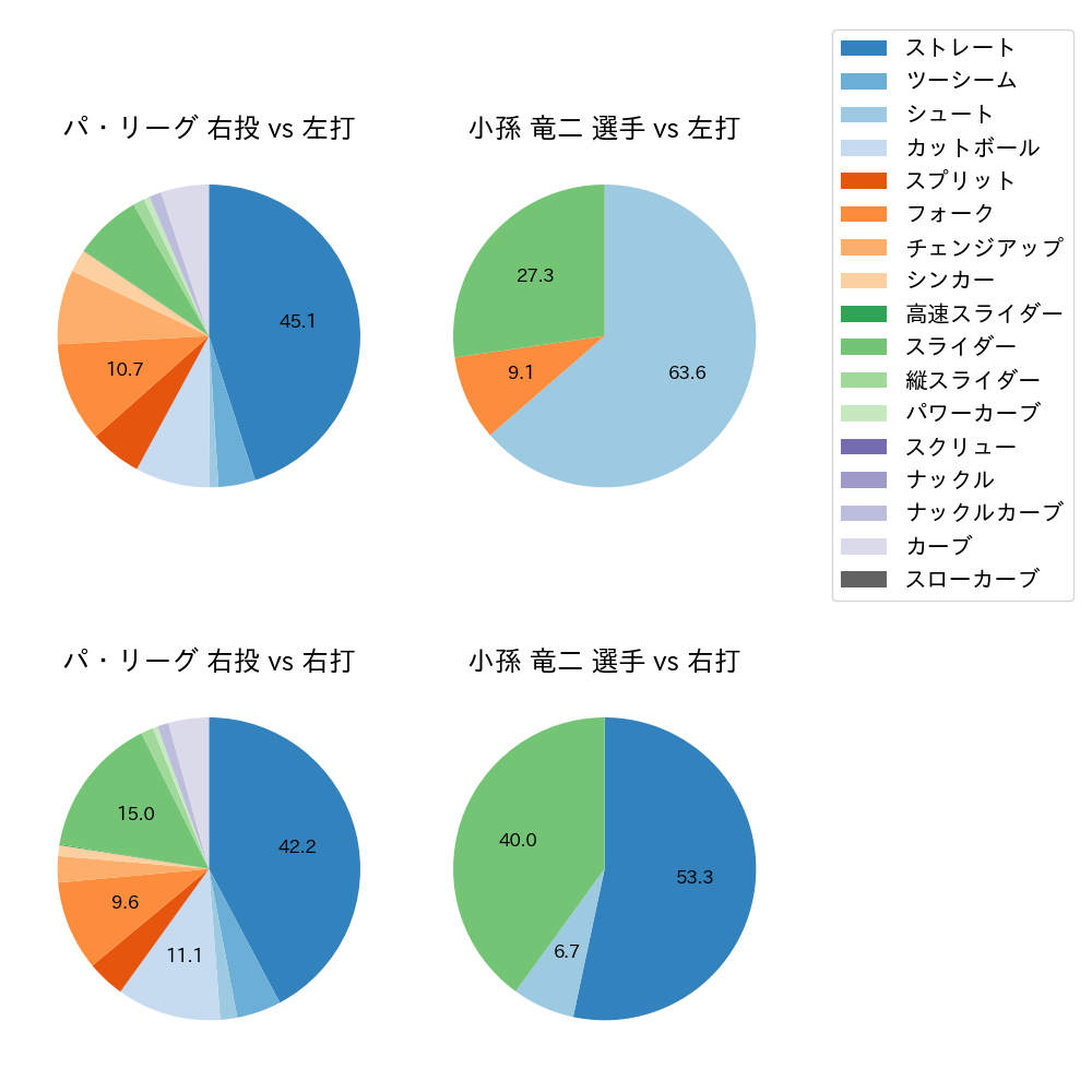小孫 竜二 球種割合(2025年レギュラーシーズン全試合)