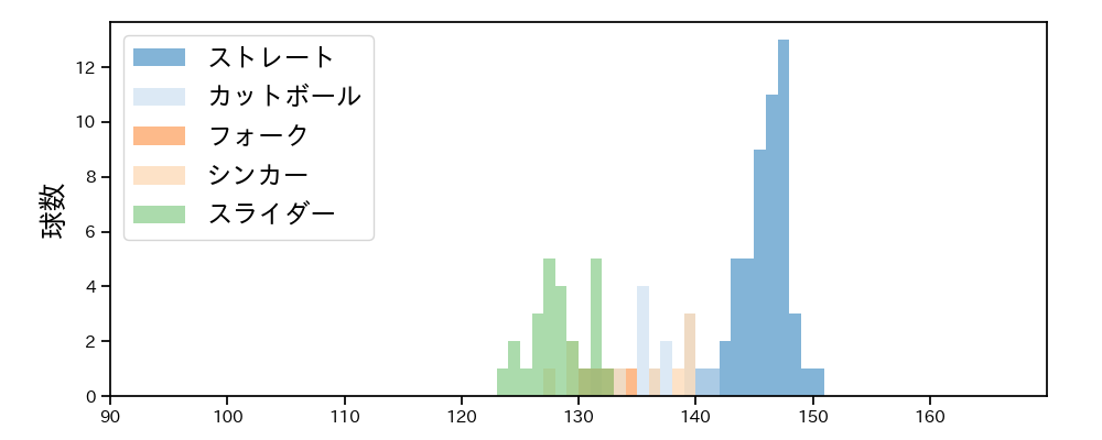 中込 陽翔 球種&球速の分布1(2025年レギュラーシーズン全試合)
