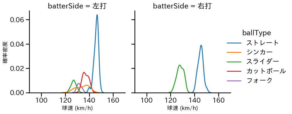 中込 陽翔 球種&球速の分布2(2025年レギュラーシーズン全試合)