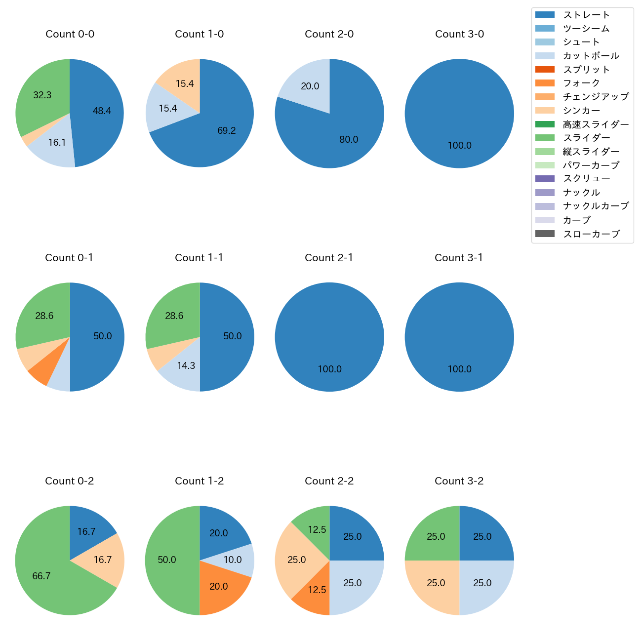 中込 陽翔 カウント別 球種割合(2025年レギュラーシーズン全試合)